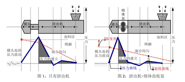 熔體齒輪泵